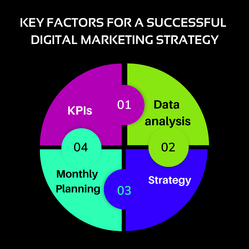 factors of successful digital marketing strategy